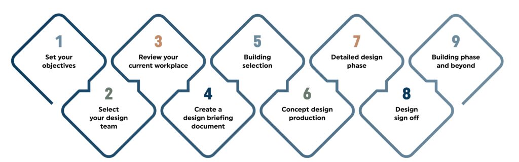 How to Make the Most of the Office Design Process - Strategy Hat